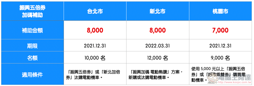 「五倍券」買氣大爆發！換電動機車最高優惠怎麼拿、名額有多少這篇報你知（超殺 Gogoro 半價入手方案整理） - 電腦王阿達