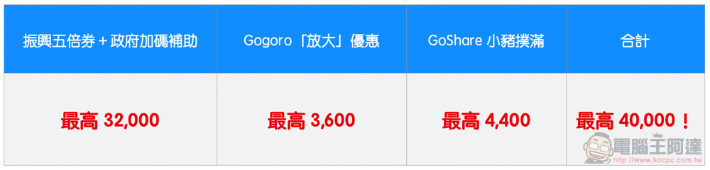 「五倍券」買氣大爆發！換電動機車最高優惠怎麼拿、名額有多少這篇報你知（超殺 Gogoro 半價入手方案整理） - 電腦王阿達