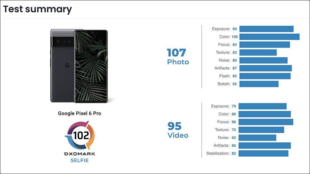 DXOMARK 揭曉 Google Pixel 6 Pro 相機評測成績：主相機 135 分、自拍 102 分 - 電腦王阿達