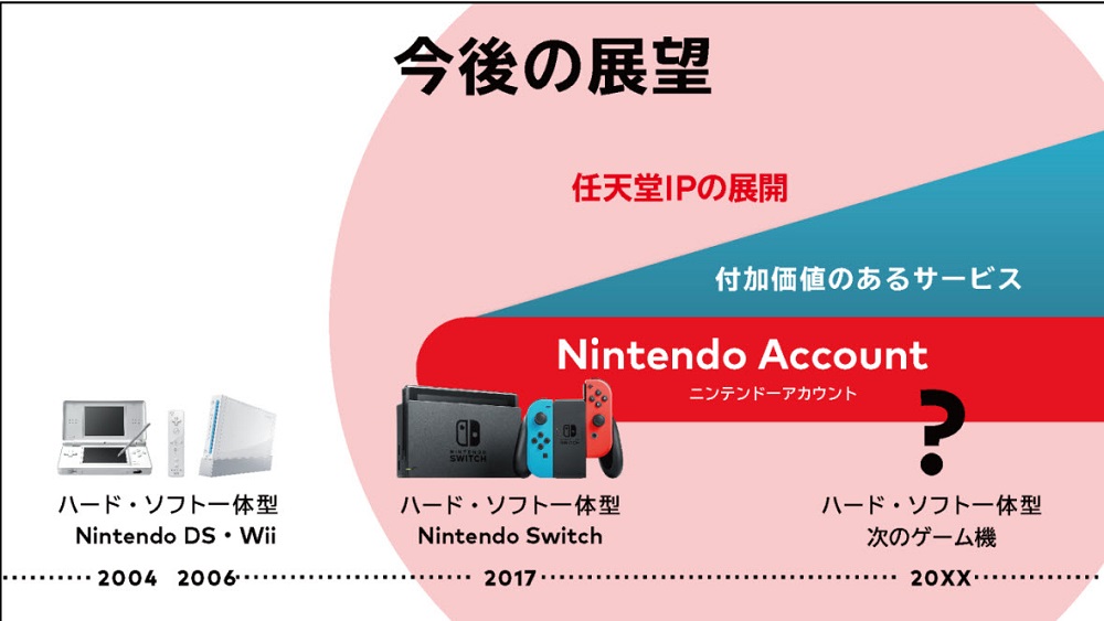 任天堂公布 2021 年度上半年財報 附加價值服務將延續至下代主機 - 電腦王阿達