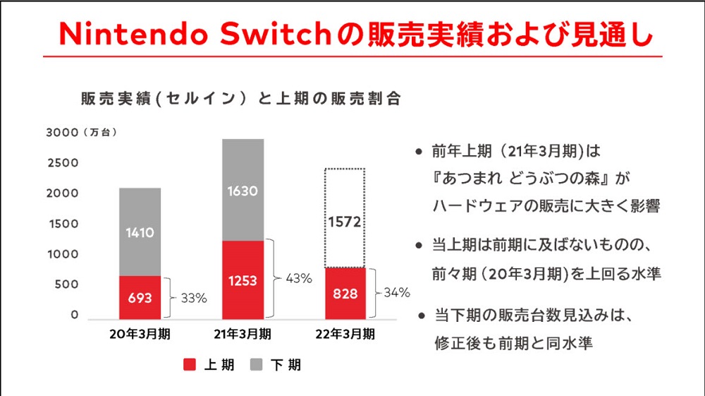 任天堂公布 2021 年度上半年財報 附加價值服務將延續至下代主機 - 電腦王阿達