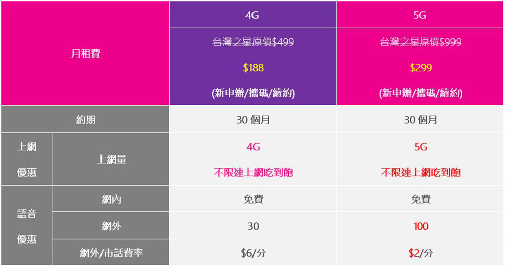 台灣之星「2021電信雙11」經典資費絕版開賣，5G月租 299 / 4G 月租188 不限速上網吃到飽售完不再 - 電腦王阿達