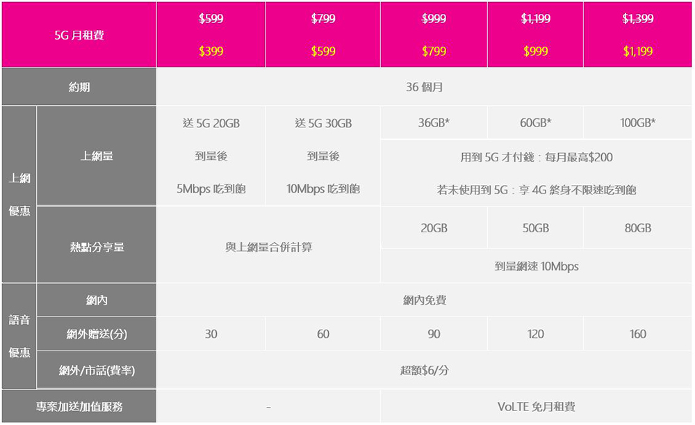 台灣之星「2021電信雙11」經典資費絕版開賣，5G月租 299 / 4G 月租188 不限速上網吃到飽售完不再 - 電腦王阿達