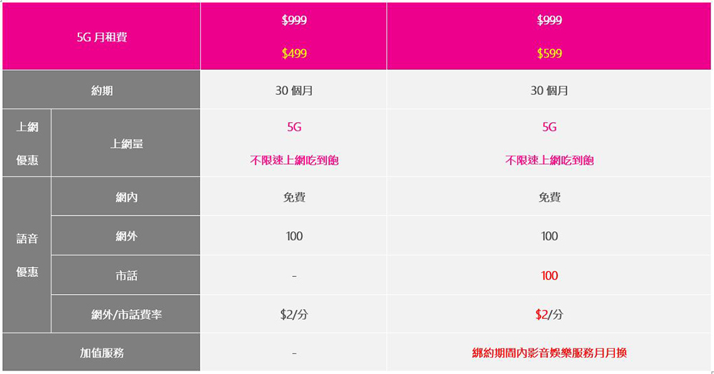 台灣之星「2021電信雙11」經典資費絕版開賣，5G月租 299 / 4G 月租188 不限速上網吃到飽售完不再 - 電腦王阿達