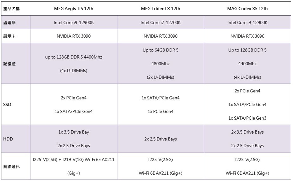 微星推出三款電競桌機，最新第 12 代 Intel Core 處理器強力助威 - 電腦王阿達