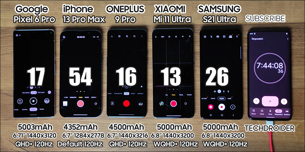 iPhone 13 Pro Max vs Pixel 6 Pro 、小米 11 Ultra、Galaxy S21 Ultra、OnePlus 9 Pro 電池消耗測試 - 電腦王阿達