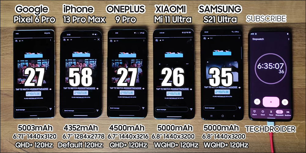 iPhone 13 Pro Max vs Pixel 6 Pro 、小米 11 Ultra、Galaxy S21 Ultra、OnePlus 9 Pro 電池消耗測試 - 電腦王阿達