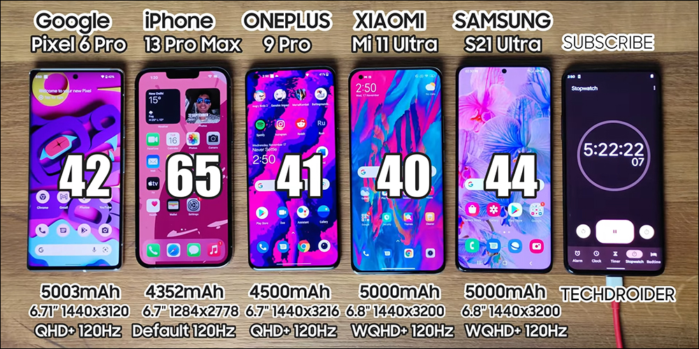 iPhone 13 Pro Max vs Pixel 6 Pro 、小米 11 Ultra、Galaxy S21 Ultra、OnePlus 9 Pro 電池消耗測試 - 電腦王阿達