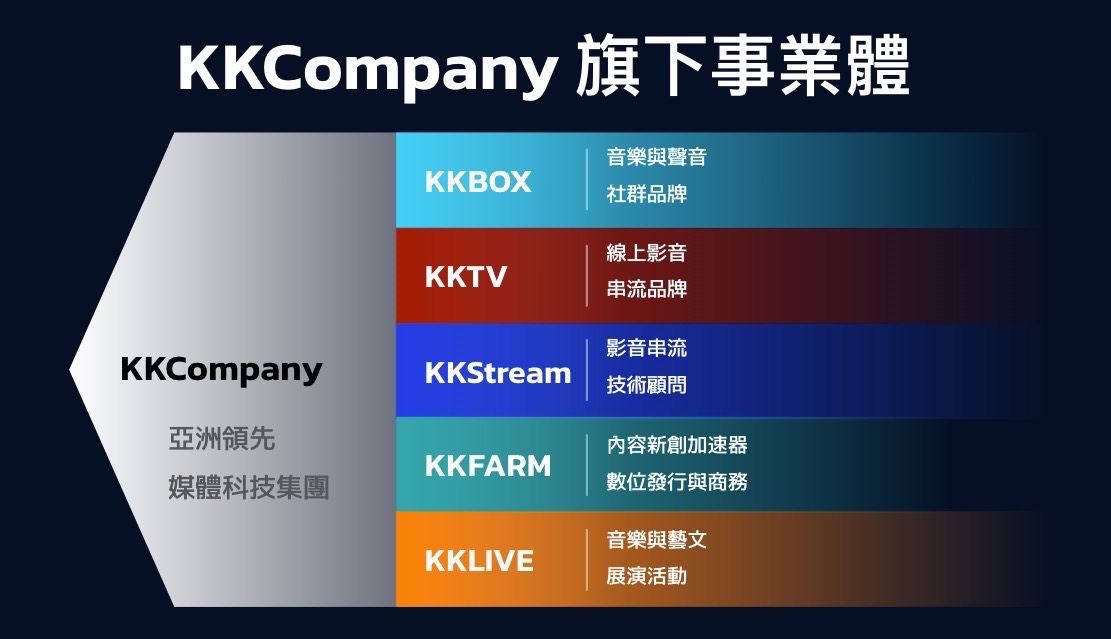 KKBOX Group 正式更名為「KKCompany」，三大服務為內容創作者解決痛點 - 電腦王阿達