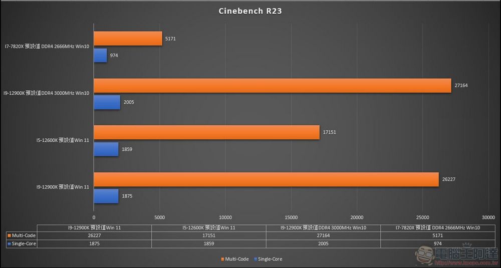 牙膏擠爆！地表最強處理器 Intel 第 12 代 i9-12900K / i5-12600K 效能實測（feat. MSI Z690 Carbon Wifi） - 電腦王阿達