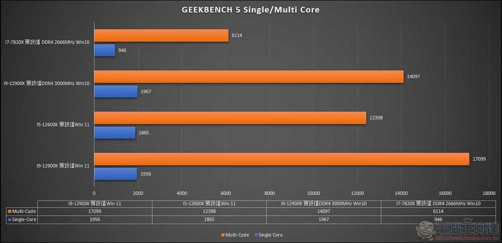 牙膏擠爆！地表最強處理器 Intel 第 12 代 i9-12900K / i5-12600K 效能實測（feat. MSI Z690 Carbon Wifi） - 電腦王阿達