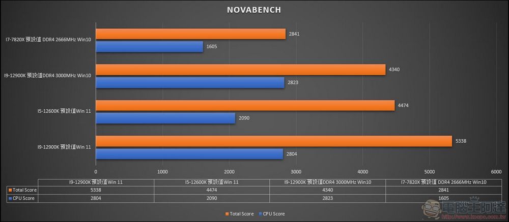 牙膏擠爆！地表最強處理器 Intel 第 12 代 i9-12900K / i5-12600K 效能實測（feat. MSI Z690 Carbon Wifi） - 電腦王阿達