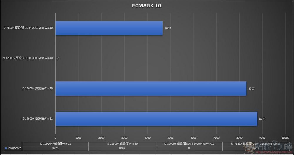 牙膏擠爆！地表最強處理器 Intel 第 12 代 i9-12900K / i5-12600K 效能實測（feat. MSI Z690 Carbon Wifi） - 電腦王阿達