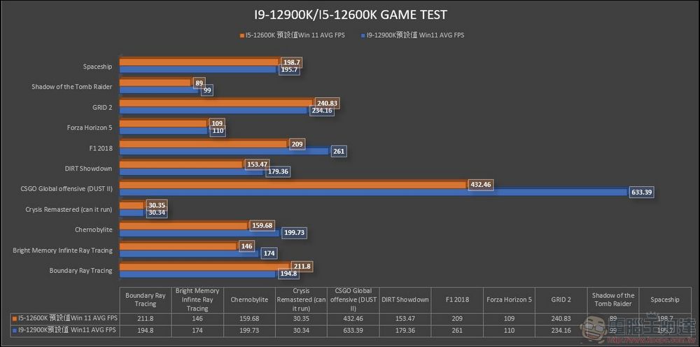 牙膏擠爆！地表最強處理器 Intel 第 12 代 i9-12900K / i5-12600K 效能實測（feat. MSI Z690 Carbon Wifi） - 電腦王阿達