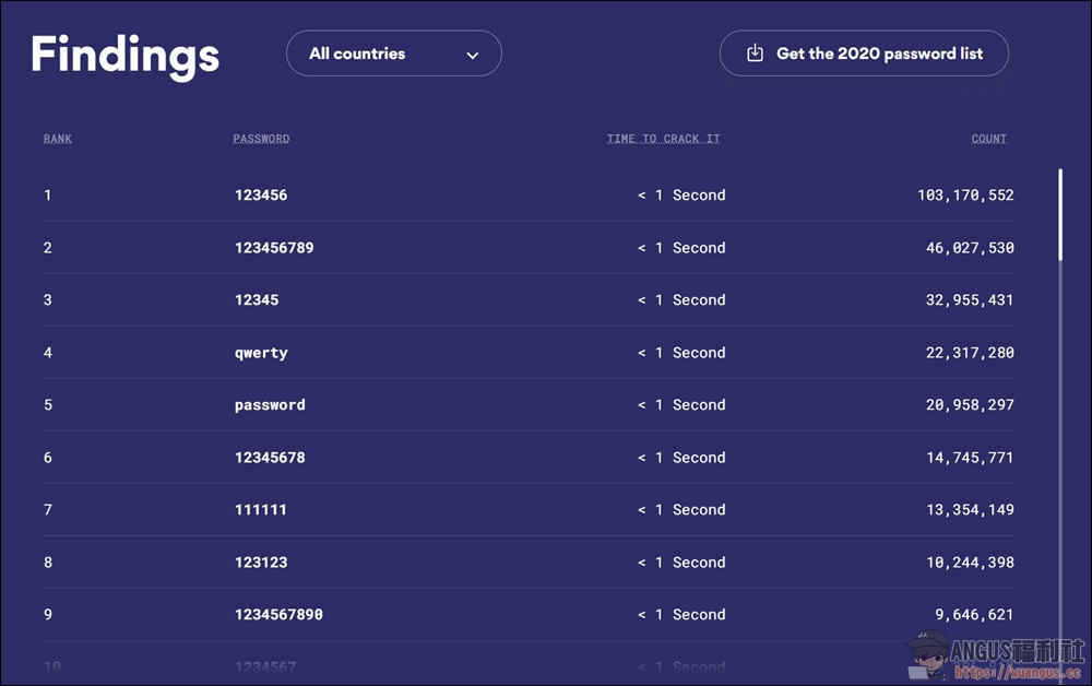 2021年最常用密碼列表，全球前200個破解密碼清冊！ - 電腦王阿達