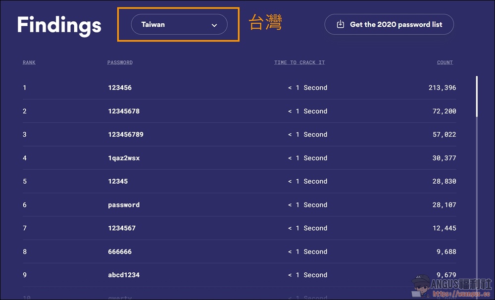 2021年最常用密碼列表，全球前200個破解密碼清冊！ - 電腦王阿達