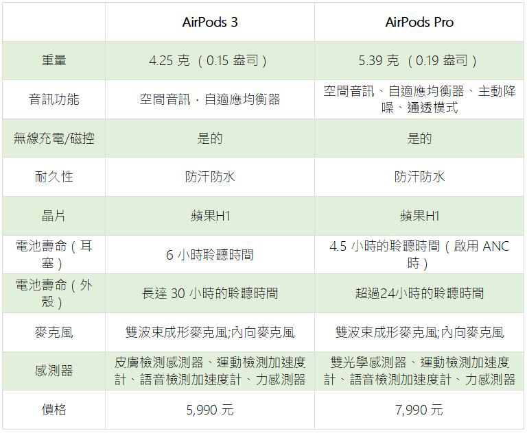 AirPods 3 與 AirPods Pro 比一比，你該買哪個？ - 電腦王阿達