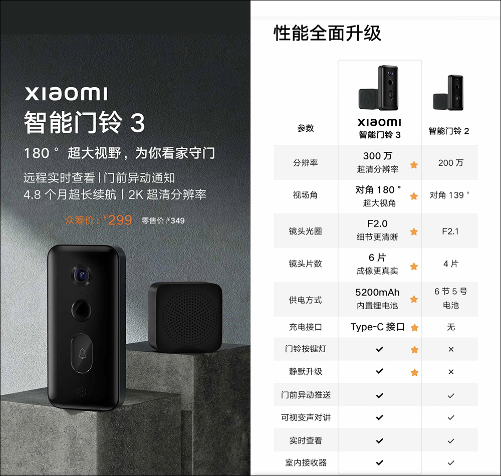 小米智慧門鈴 3 眾籌推出：升級 2K 高畫質、 180° 廣角、5200mAh 鋰電池與 Type-C 充電 - 電腦王阿達