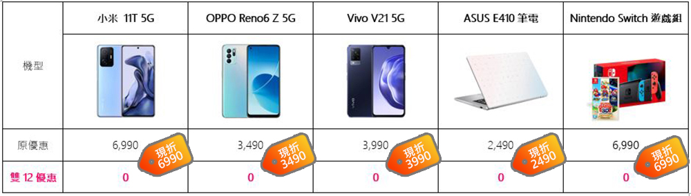 台灣之星激省雙12，熱銷機款最高現折$30,888！iPhone 13 mini 只要$3,990、5G旗艦機下殺0元 - 電腦王阿達