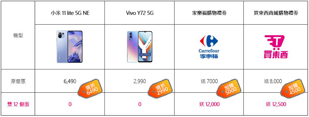 台灣之星激省雙12，熱銷機款最高現折$30,888！iPhone 13 mini 只要$3,990、5G旗艦機下殺0元 - 電腦王阿達