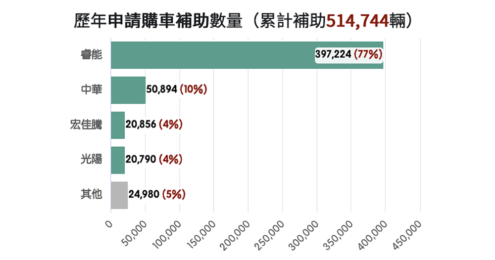 宏佳騰智慧電車銷售衝進電動車歷年第三，執行長：做對選擇還要超努力 - 電腦王阿達