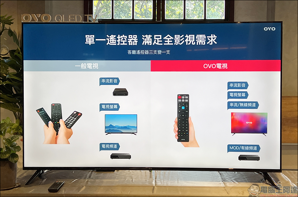 OVO QLED 量子電視正式發表：全系列支援 4K HDR10+ 、OVO TV OS，旗艦智慧投影機 K3 同步推出 - 電腦王阿達