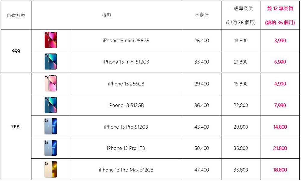 台灣之星激省雙12，熱銷機款最高現折$30,888！iPhone 13 mini 只要$3,990、5G旗艦機下殺0元 - 電腦王阿達