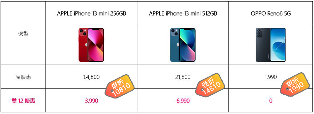 台灣之星激省雙12，熱銷機款最高現折$30,888！iPhone 13 mini 只要$3,990、5G旗艦機下殺0元 - 電腦王阿達