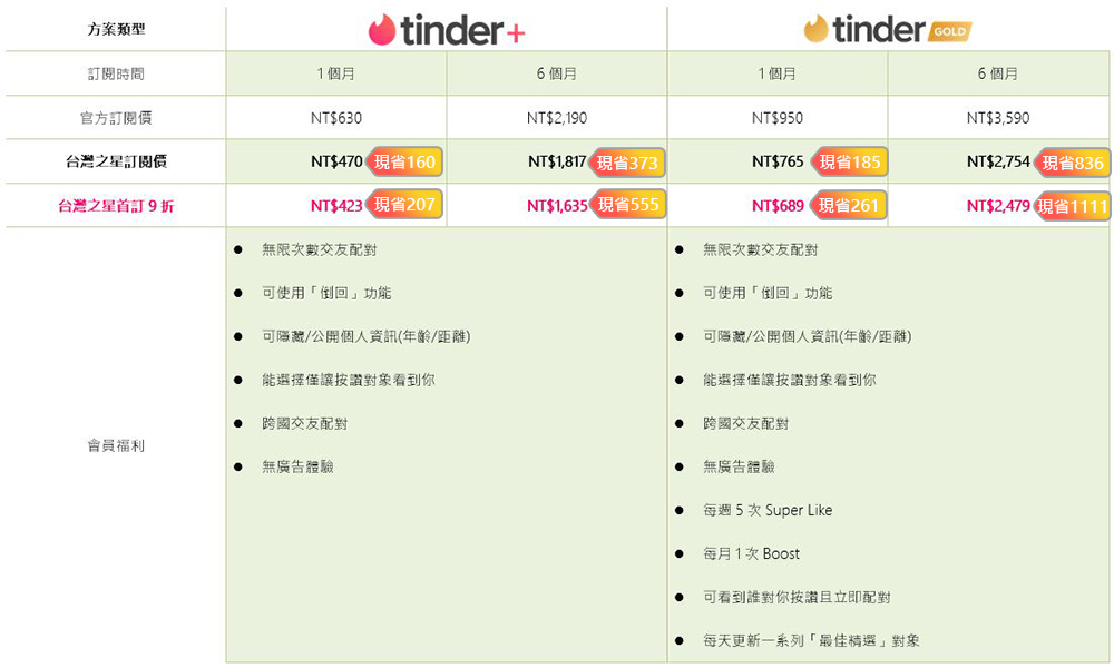 台灣之星攜手 Tinder 與「ez訂」線上訂票平台，交朋友首訂 9 折、看電影購票每月最高省400元 - 電腦王阿達