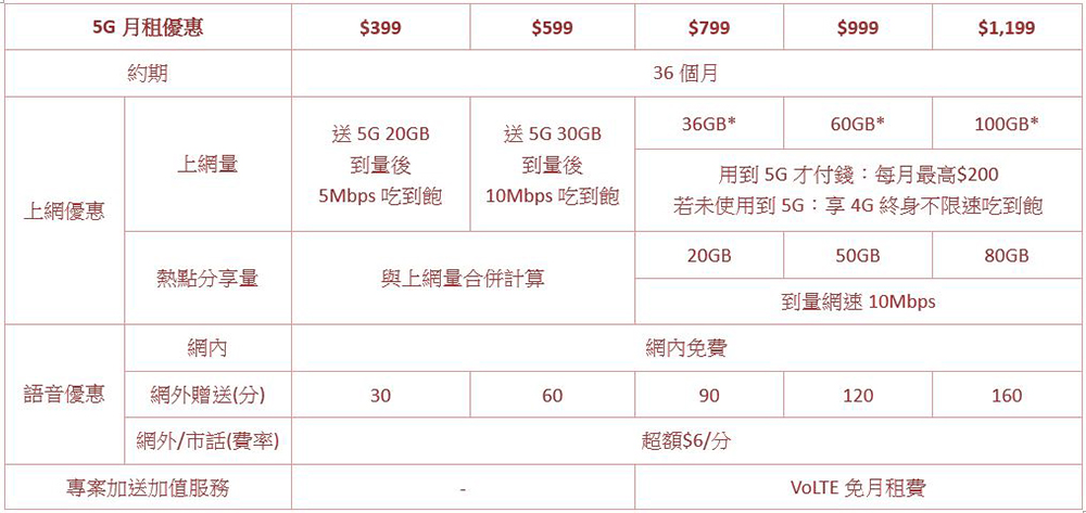 台灣之星激省雙12，熱銷機款最高現折$30,888！iPhone 13 mini 只要$3,990、5G旗艦機下殺0元 - 電腦王阿達