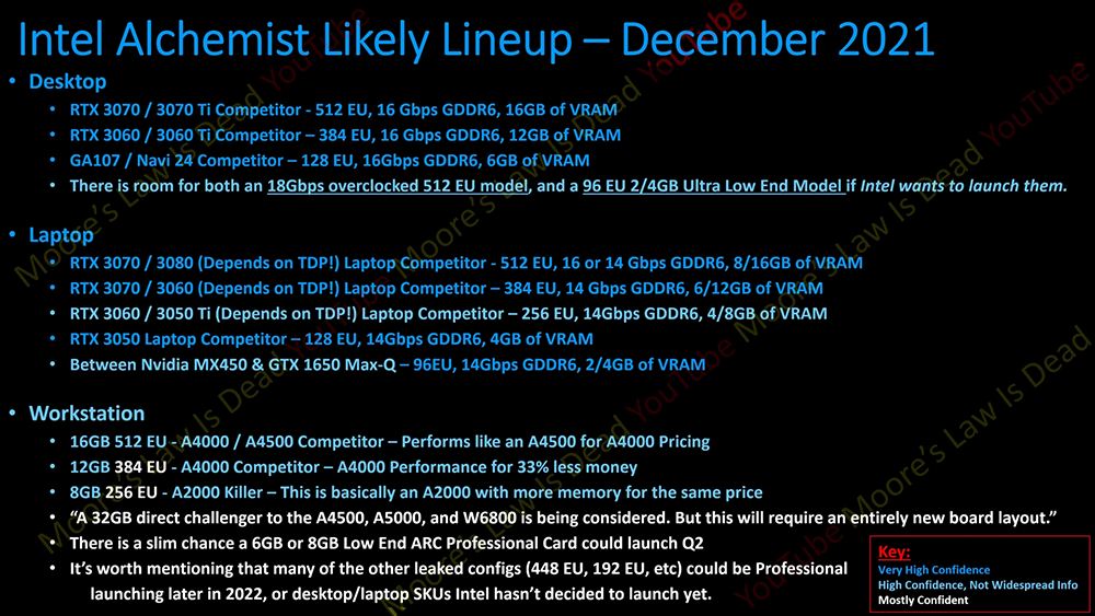 Intel Arc Alchemist DG2 顯卡名單與定位洩漏，預計提供比 NVIDIA 更高 10% 效能，價格也便宜 10% - 電腦王阿達