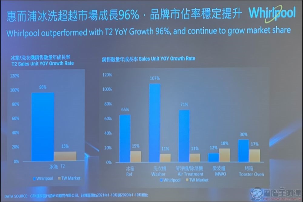 台灣惠而浦發表 6th Sense 智能家電：Intelli Sense雙門冰箱、Essential Clean滾筒極速洗脫烘1小時、SaniCare智慧潔淨 99 (5)