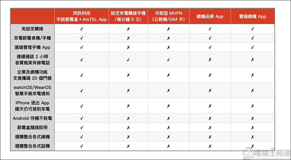 同訊 AIoTEL App 來電轉接手機 0 元超省超方便！免設定隨插即用，支援 iPhone 通話自動錄音、數位名片快速導入，行動辦公最佳選擇（開箱、評測） - 電腦王阿達