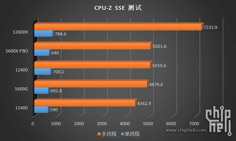 入門款 i3-12100 / 12300 與 i5-12400 處理器溫度、功耗、遊戲實測同步洩漏，完勝競爭對手 AMD - 電腦王阿達