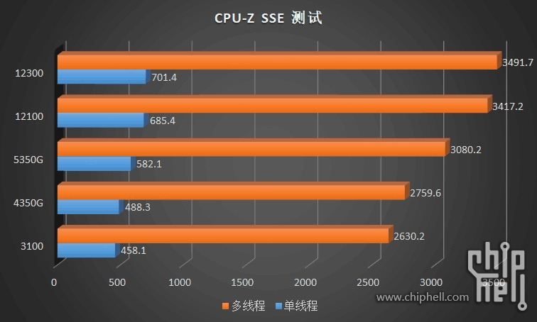 入門款 i3-12100 / 12300 與 i5-12400 處理器溫度、功耗、遊戲實測同步洩漏，完勝競爭對手 AMD - 電腦王阿達