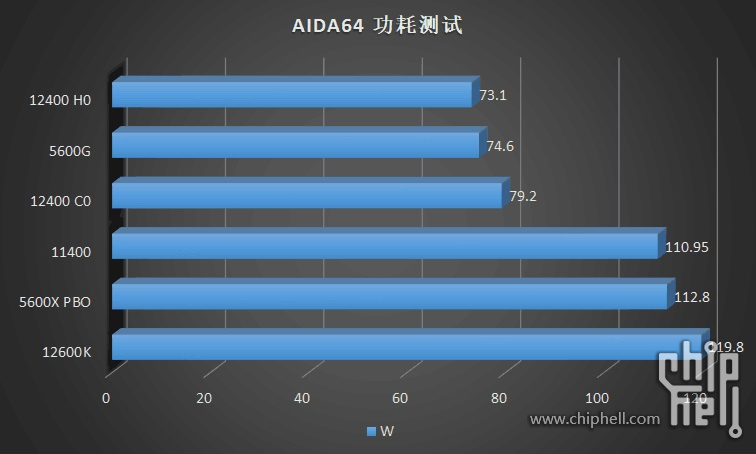 入門款 i3-12100 / 12300 與 i5-12400 處理器溫度、功耗、遊戲實測同步洩漏，完勝競爭對手 AMD - 電腦王阿達