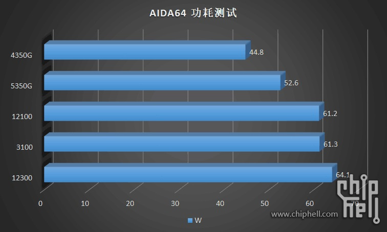 入門款 i3-12100 / 12300 與 i5-12400 處理器溫度、功耗、遊戲實測同步洩漏，完勝競爭對手 AMD - 電腦王阿達