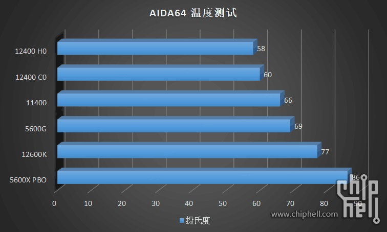 入門款 i3-12100 / 12300 與 i5-12400 處理器溫度、功耗、遊戲實測同步洩漏，完勝競爭對手 AMD - 電腦王阿達