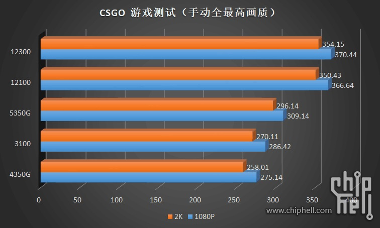 入門款 i3-12100 / 12300 與 i5-12400 處理器溫度、功耗、遊戲實測同步洩漏，完勝競爭對手 AMD - 電腦王阿達