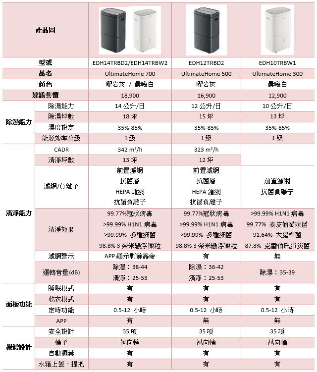 伊萊克斯極適家居清淨除濕機在台推出，居家環境一機全部搞定 - 電腦王阿達