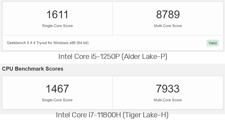 跑分顯示 Intel 第 12 代低功耗的 28W i5-1250P 行動處理器，比高階遊戲筆電用的 i7-11800H 還快 10% - 電腦王阿達