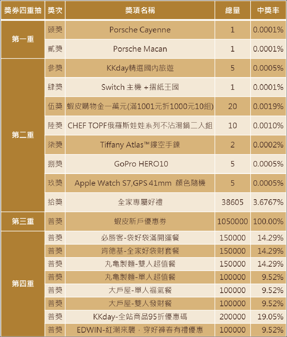 2022 全家祥虎福袋限量開賣：將抽出 Porsche 休旅車大獎！ App 春節地圖快速查詢福袋、禮盒販售店鋪 - 電腦王阿達