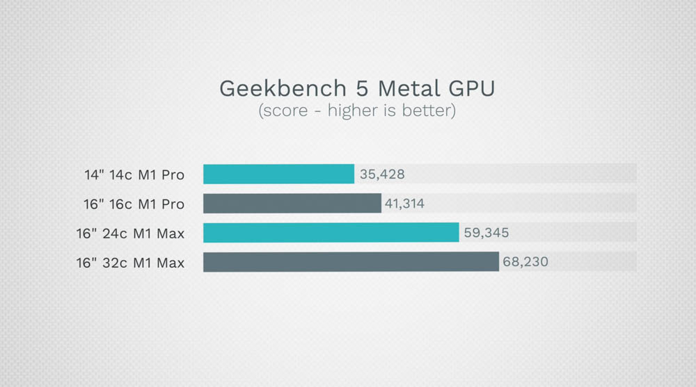 2021 MacBook Pro GPU 全規格跑分比較，14 vs 16 vs 24 vs 32 核心 - 電腦王阿達