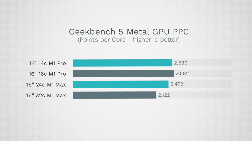 2021 MacBook Pro GPU 全規格跑分比較，14 vs 16 vs 24 vs 32 核心 - 電腦王阿達