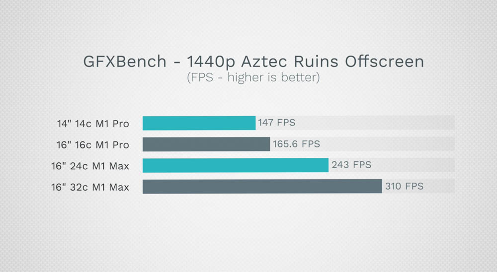 2021 MacBook Pro GPU 全規格跑分比較，14 vs 16 vs 24 vs 32 核心 - 電腦王阿達