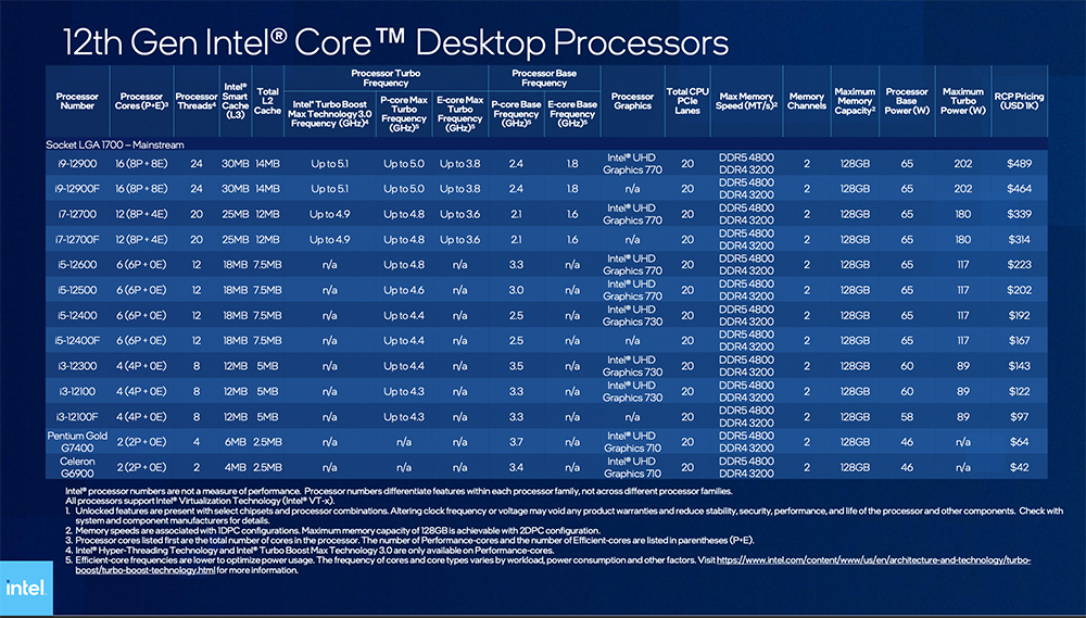 Intel Alder Lake 桌上型處理器 65W 與 35W 系列正式推出！6 核心僅 167 美金起 - 電腦王阿達