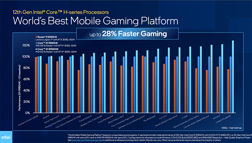 Intel 正式推出第 12 代 Alder Lake 行動處理器系列，i9-12900HK 比 Apple、AMD 還快 40% - 電腦王阿達