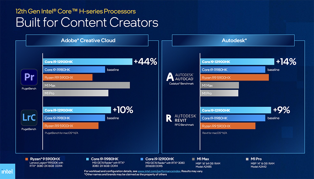 Intel 正式推出第 12 代 Alder Lake 行動處理器系列，i9-12900HK 比 Apple、AMD 還快 40% - 電腦王阿達