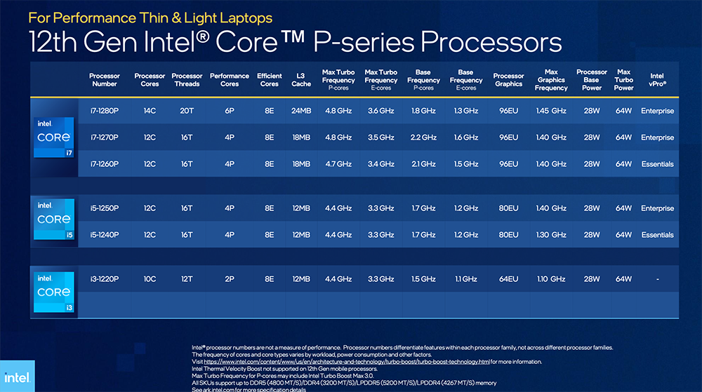 Intel 正式推出第 12 代 Alder Lake 行動處理器系列，i9-12900HK 比 Apple、AMD 還快 40% - 電腦王阿達