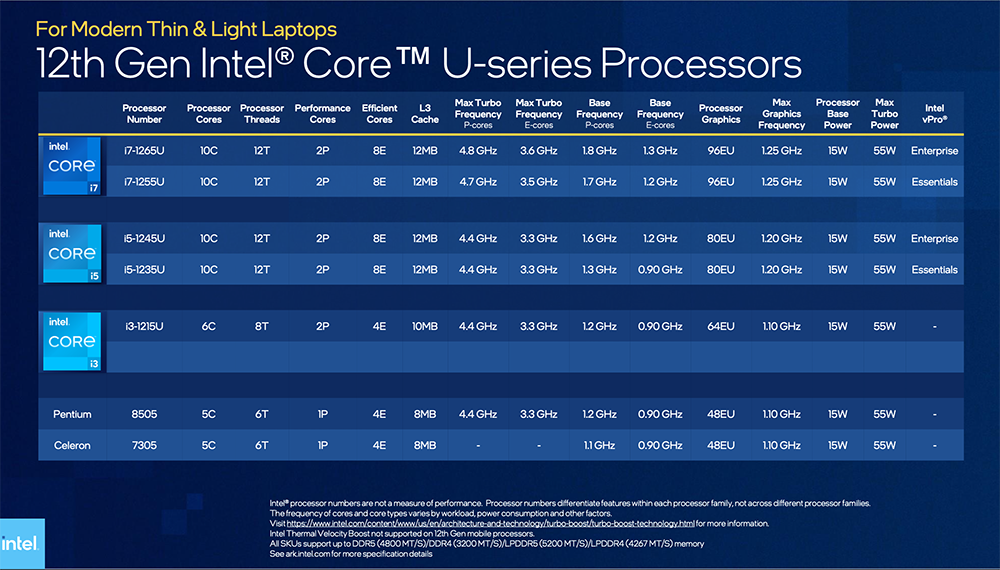 Intel 正式推出第 12 代 Alder Lake 行動處理器系列，i9-12900HK 比 Apple、AMD 還快 40% - 電腦王阿達